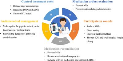 The roles and patterns of critical care pharmacists: a literature review and practical operation model in China